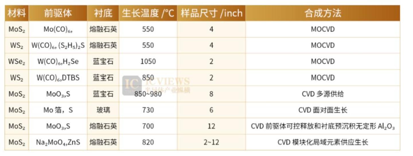  从计算到存储：二维半导体产业链正在形成