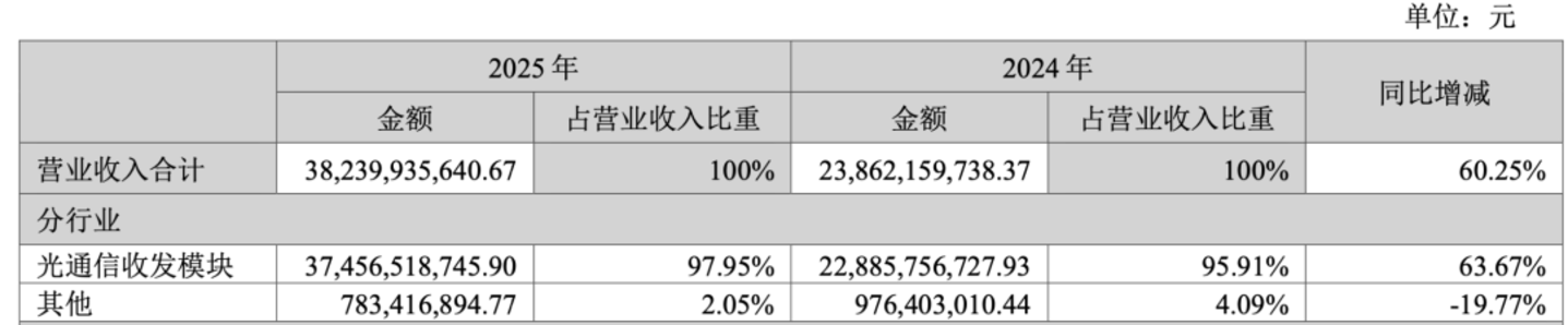 “史诗级”IPO首日破发,光模块龙头中际旭创港股上市遇冷,市场在担心什么? “史诗级”IPO首日破发,光模块龙头中际旭创港股上市遇冷,市场在担心什么?