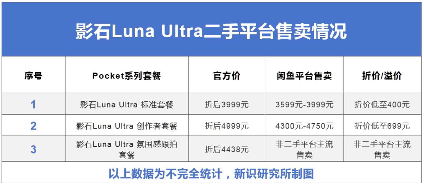  为什么大疆Pocket 4在闲鱼涨价卖，而影石Luna Ultra却被“贴钱甩”？