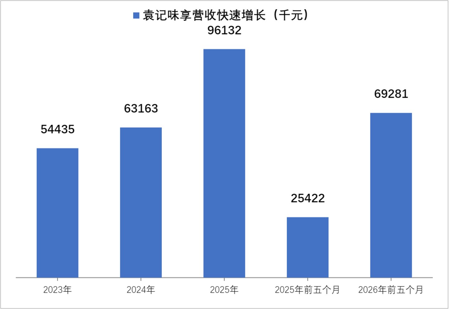 大陆外门店五个月入账1.7亿元,袁记食品趁出海东风再冲港股 大陆外门店五个月入账1.7亿元,袁记食品趁出海东风再冲港股