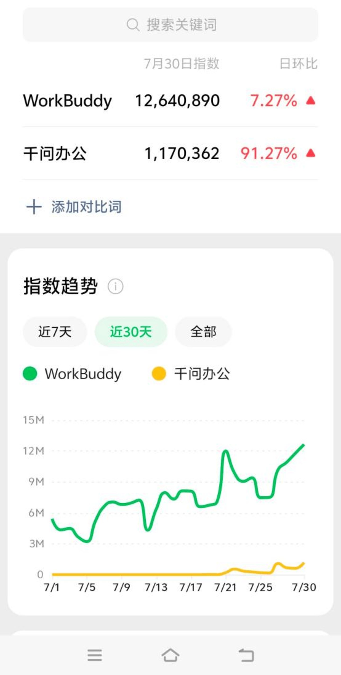 阿里距离AI Coding两连冠只差5个月 阿里距离AI Coding两连冠只差5个月