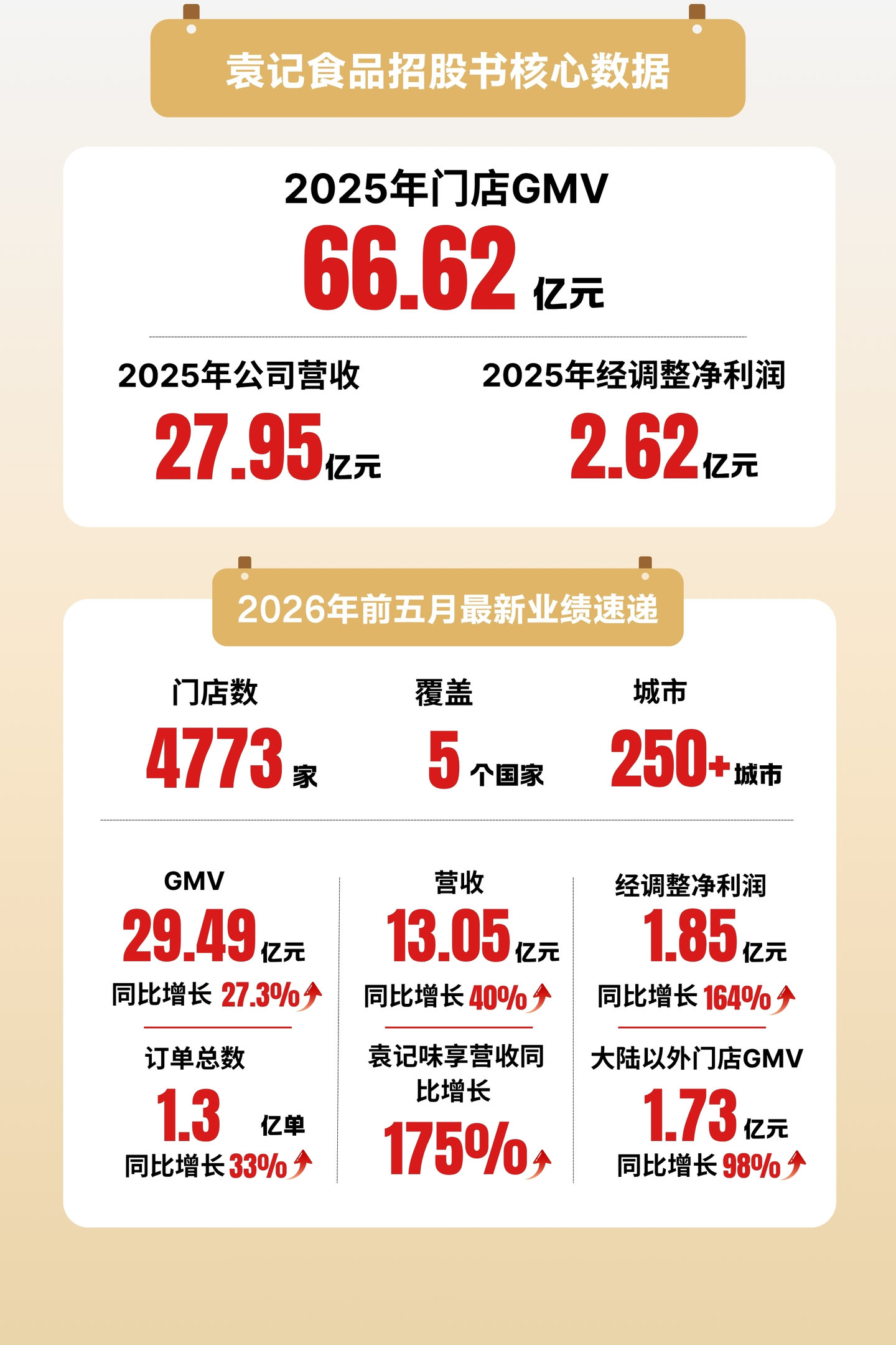 大陆外门店五个月入账1.7亿元,袁记食品趁出海东风再冲港股 大陆外门店五个月入账1.7亿元,袁记食品趁出海东风再冲港股