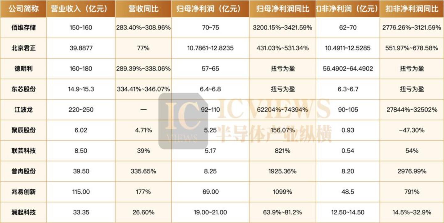 存储巨头赚翻了,下游扛不住了