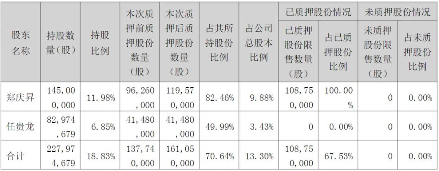 上市以来中报首亏,卖火腿的莆田富商能靠“追光”逆袭吗? 上市以来中报首亏,卖火腿的莆田富商能靠“追光”逆袭吗?