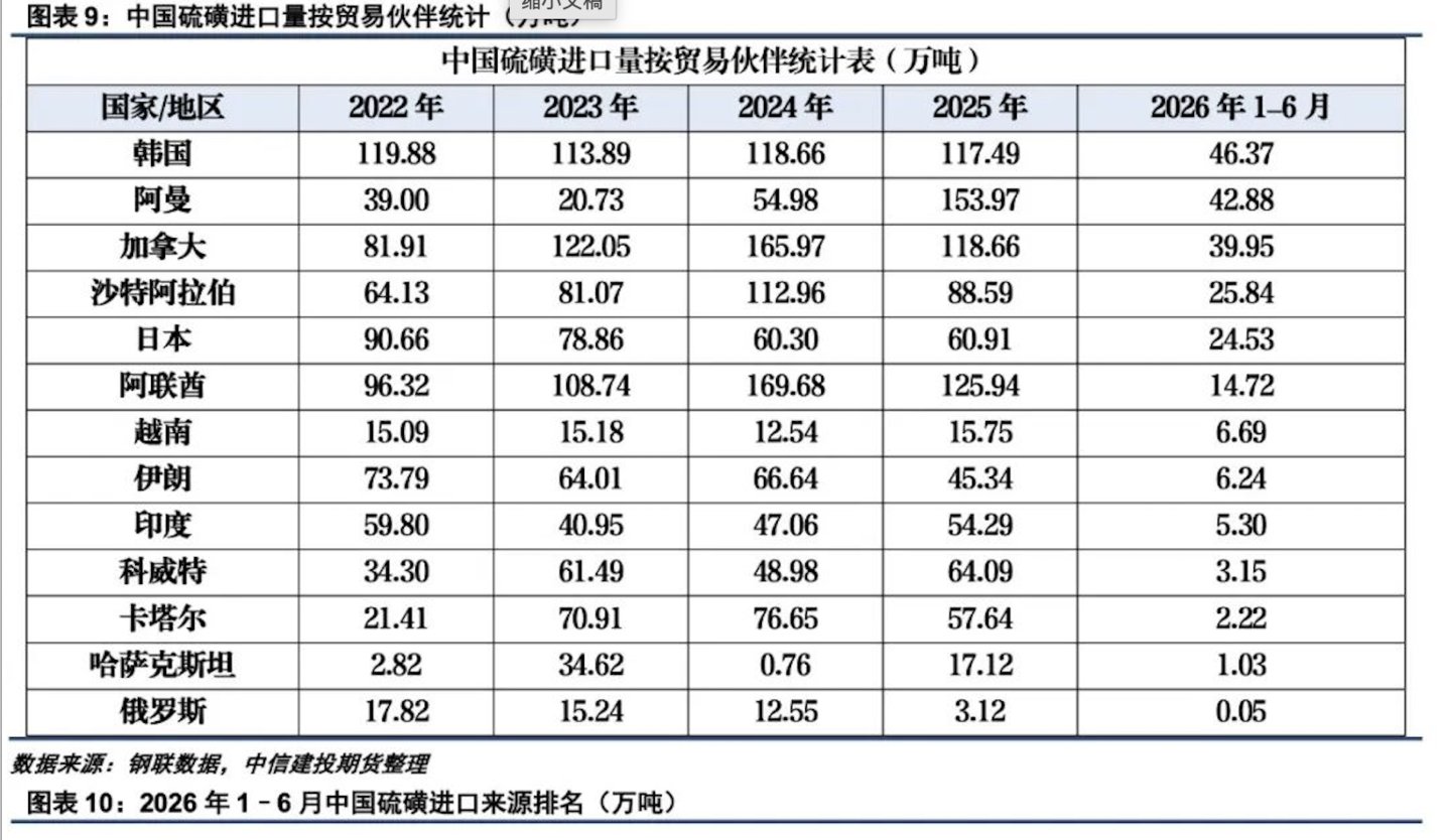 这种工业副产品半年暴涨2倍多,上游利润翻倍,下游开工腰斩 这种工业副产品半年暴涨2倍多,上游利润翻倍,下游开工腰斩