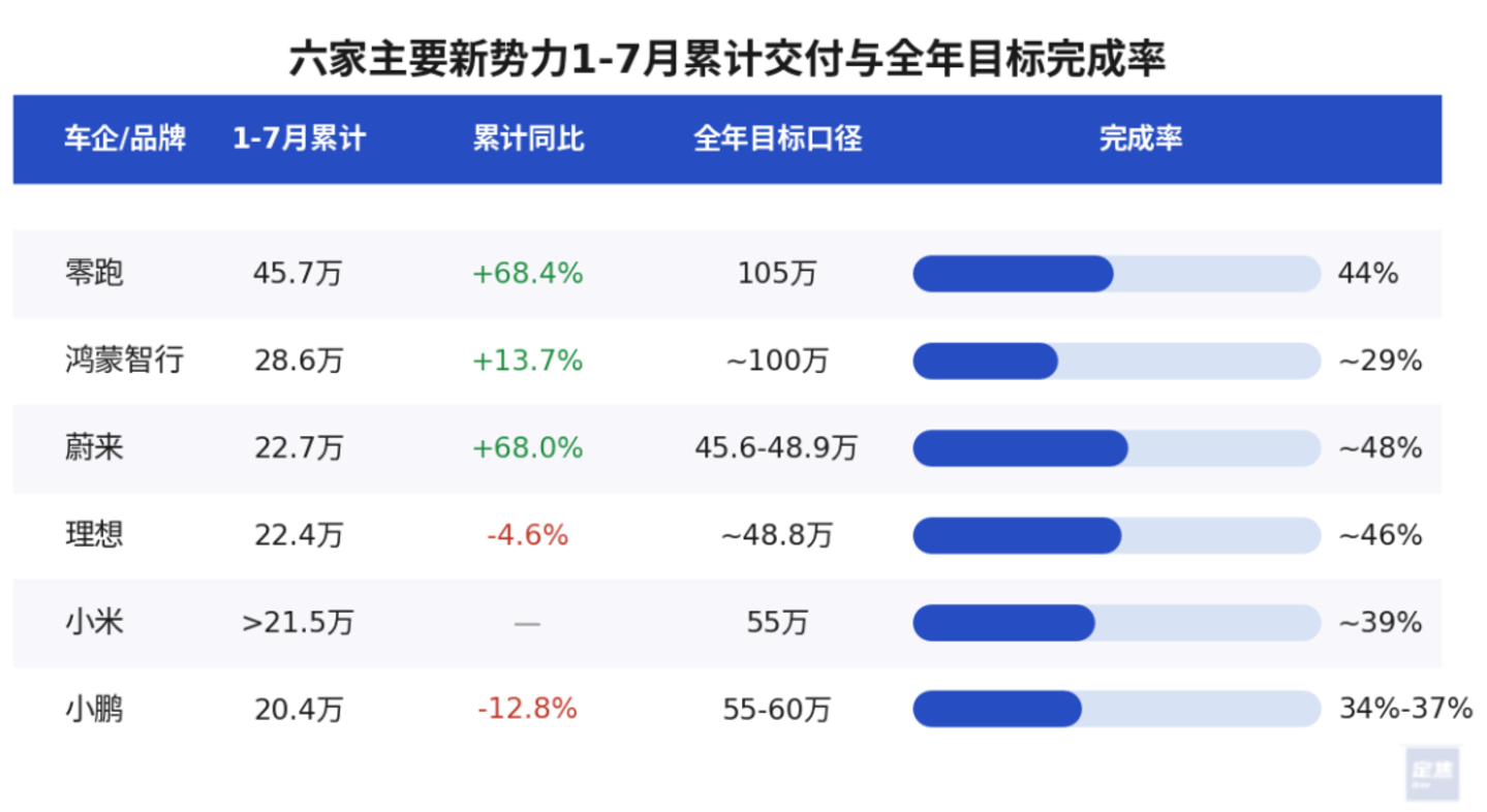 新势力7月洗牌:零跑独破10万,“蔚小理米”困在3万档 新势力7月洗牌:零跑独破10万,“蔚小理米”困在3万档