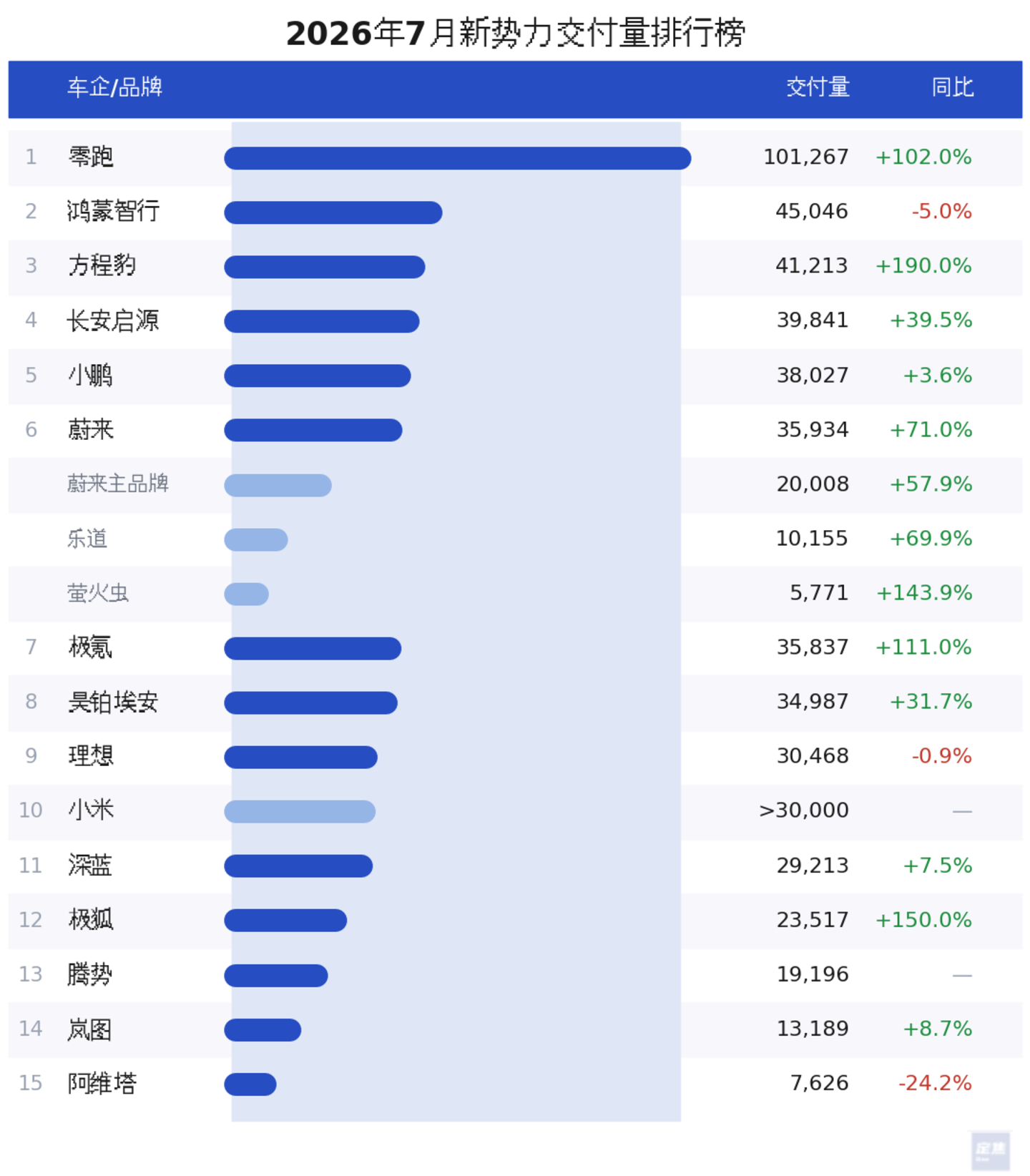 新势力7月洗牌:零跑独破10万,“蔚小理米”困在3万档 新势力7月洗牌:零跑独破10万,“蔚小理米”困在3万档