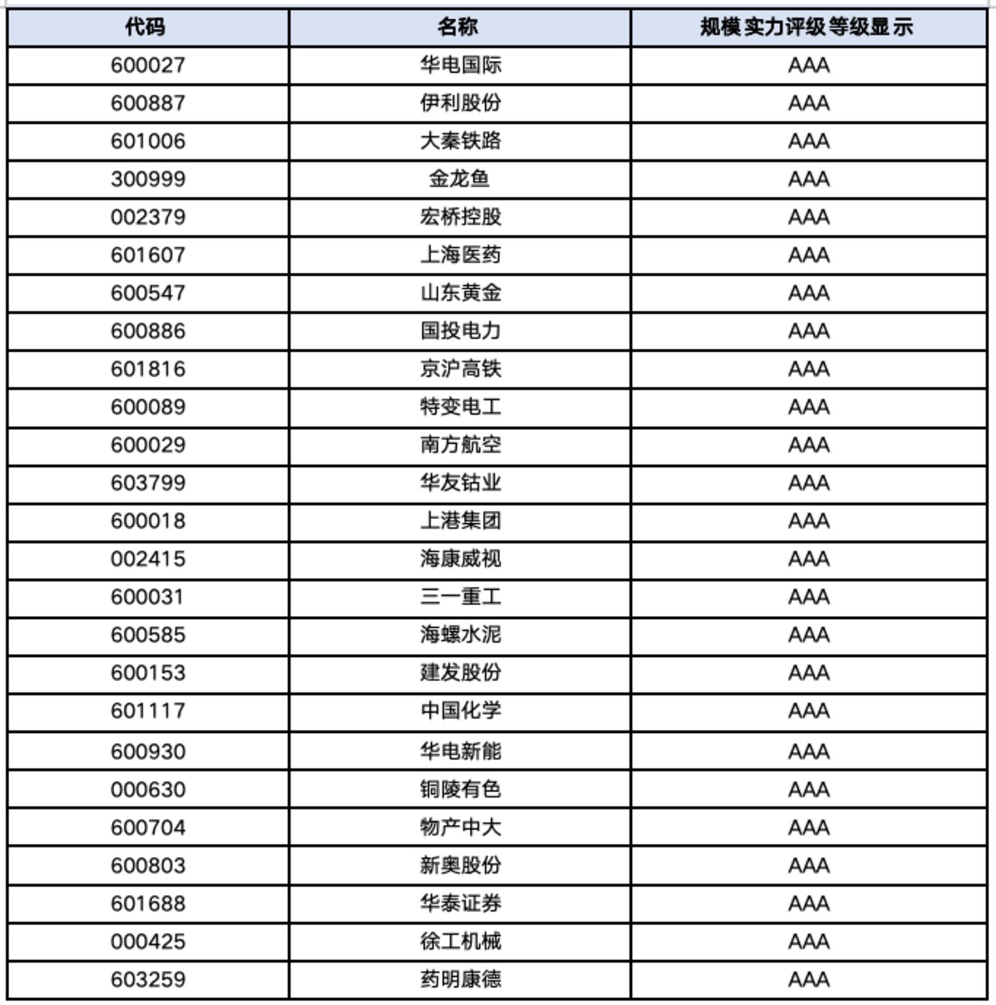 A股规模实力百强榜:谁构筑了资本市场的经营基本盘? A股规模实力百强榜:谁构筑了资本市场的经营基本盘?