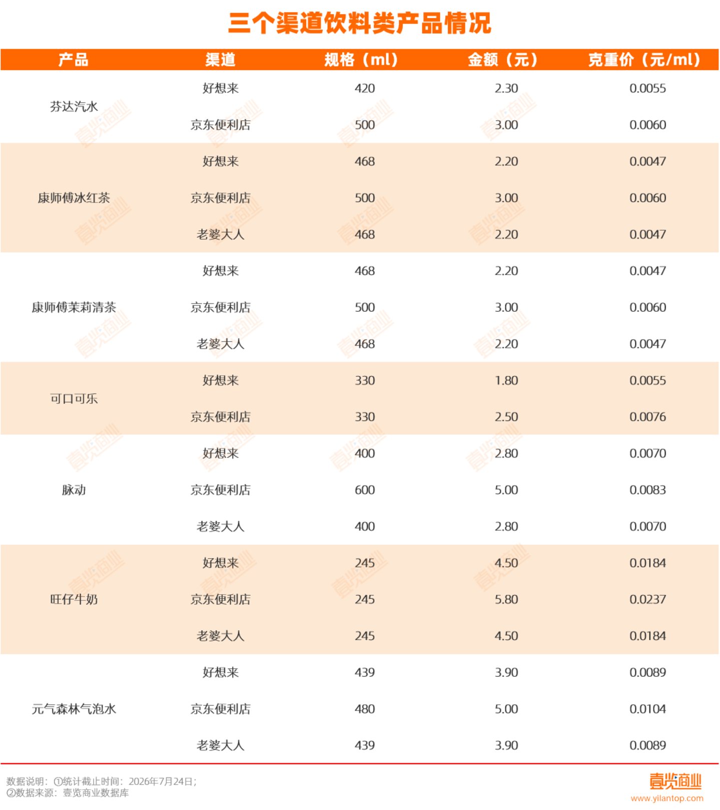量贩零食真的更贵吗?我们去三个渠道买了30款产品算了算 量贩零食真的更贵吗?我们去三个渠道买了30款产品算了算