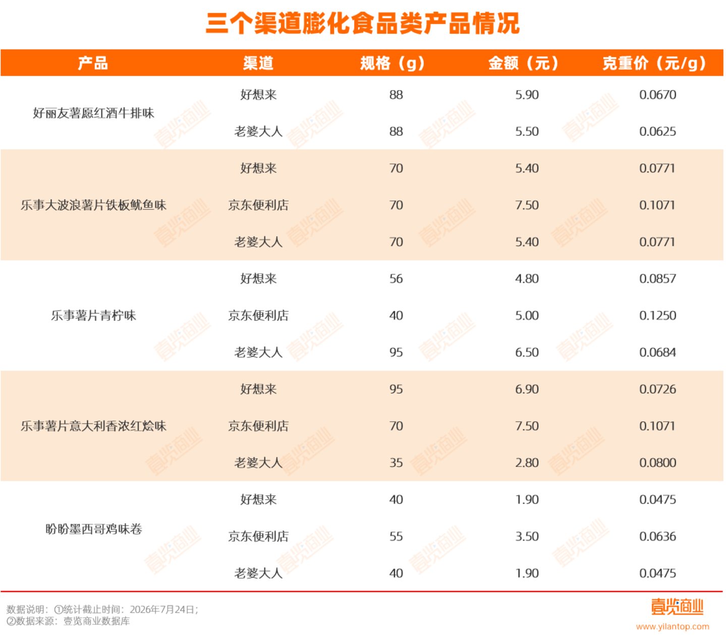 量贩零食真的更贵吗?我们去三个渠道买了30款产品算了算 量贩零食真的更贵吗?我们去三个渠道买了30款产品算了算