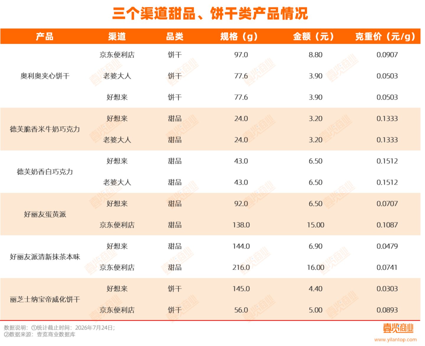 量贩零食真的更贵吗?我们去三个渠道买了30款产品算了算 量贩零食真的更贵吗?我们去三个渠道买了30款产品算了算