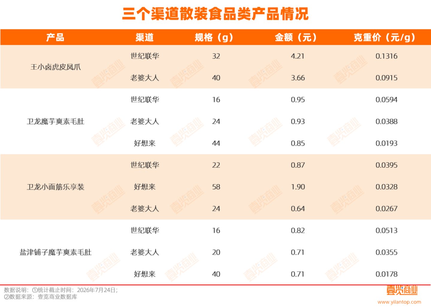 量贩零食真的更贵吗?我们去三个渠道买了30款产品算了算 量贩零食真的更贵吗?我们去三个渠道买了30款产品算了算