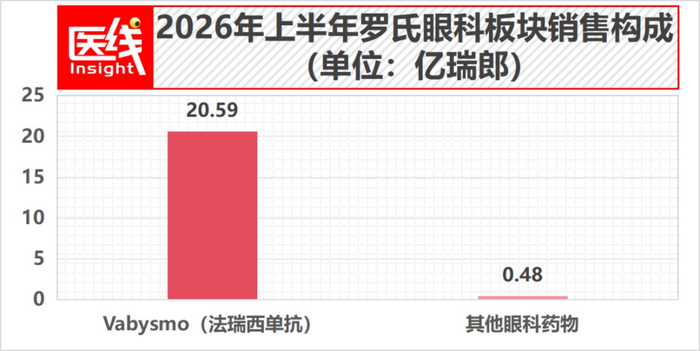 抢下170亿大市场！罗氏对决拜耳、再生元，眼科江湖要变天