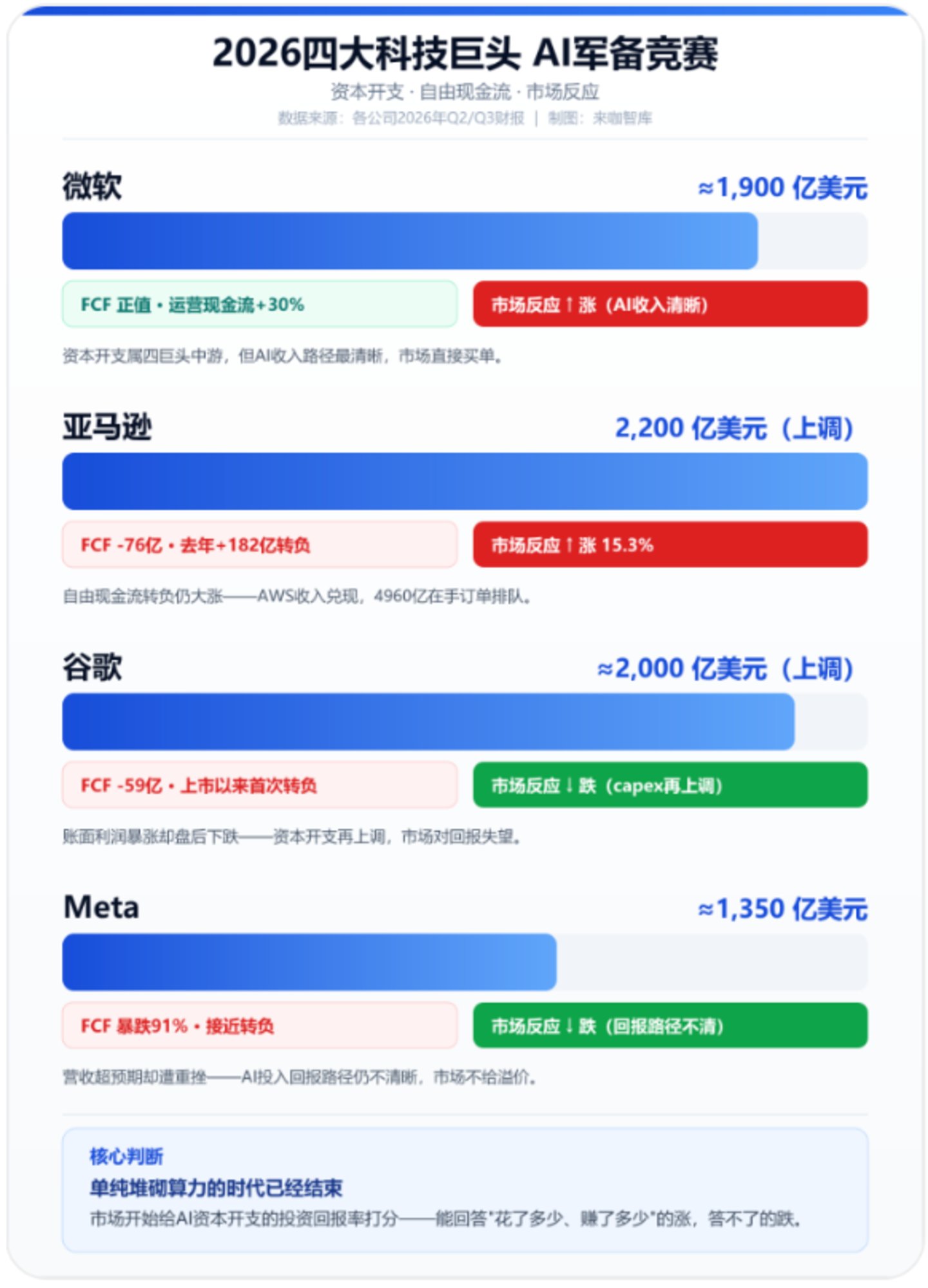 AI花钱大赛:亚马逊收钱,苹果在买单 AI花钱大赛:亚马逊收钱,苹果在买单