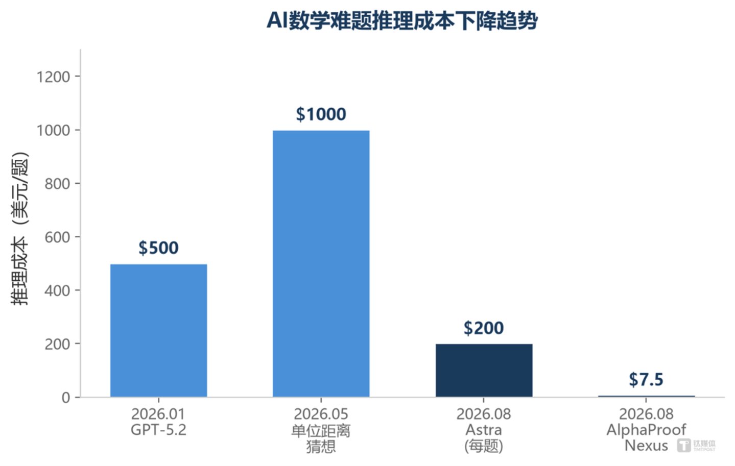 AI科研范式革命：花200美元即可攻克一道数学世纪难题