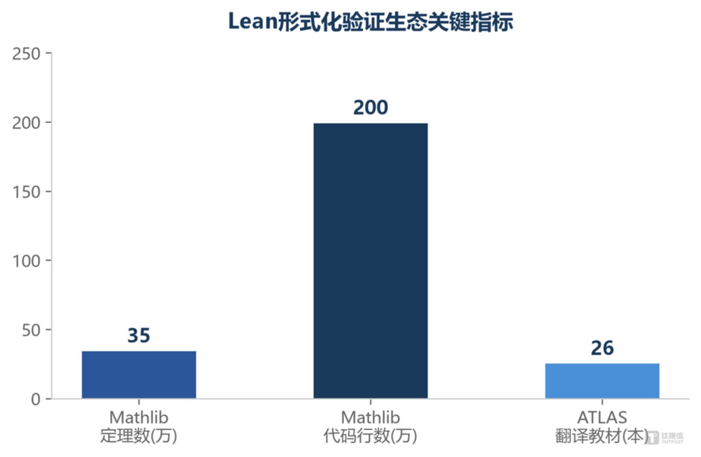  AI科研范式革命：花200美元即可攻克一道数学世纪难题