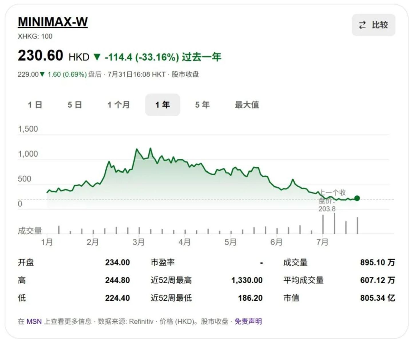 MiniMax,拼命游过斩杀线 MiniMax,拼命游过斩杀线