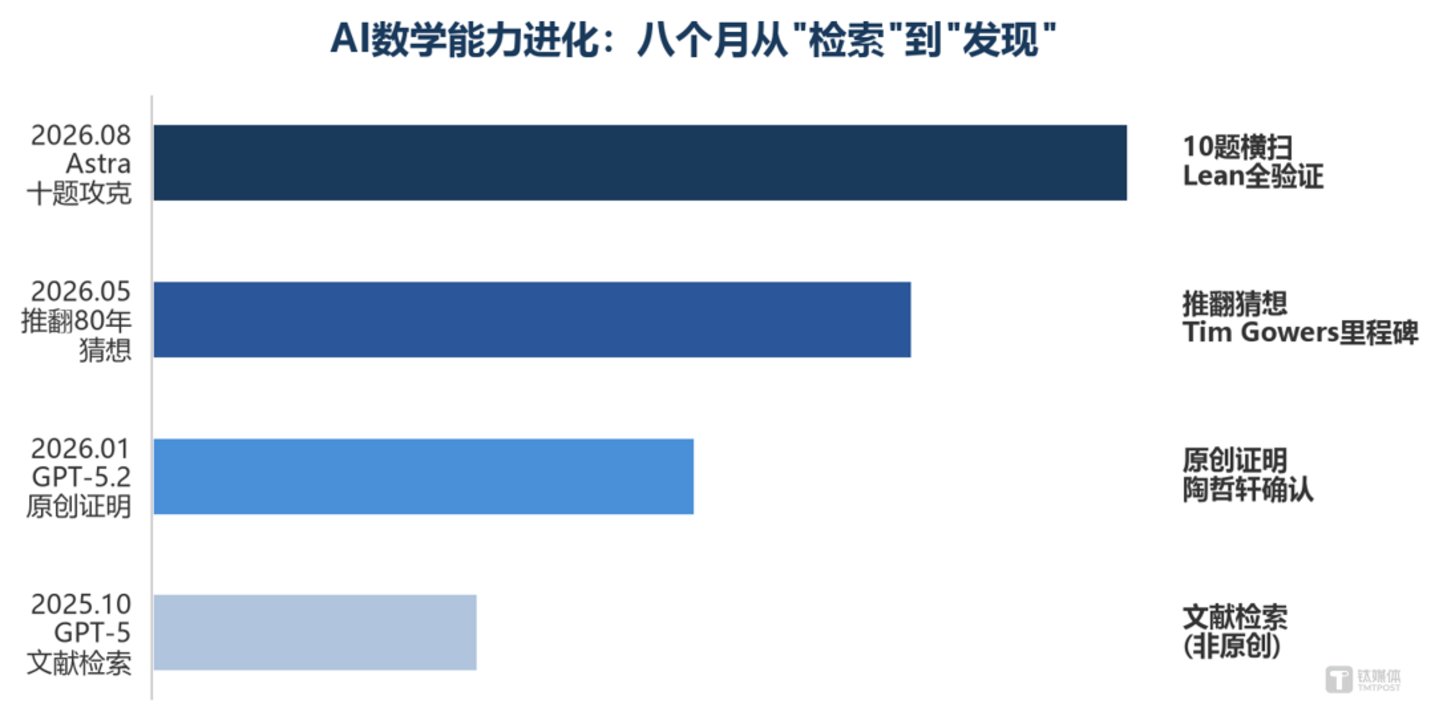  AI科研范式革命：花200美元即可攻克一道数学世纪难题