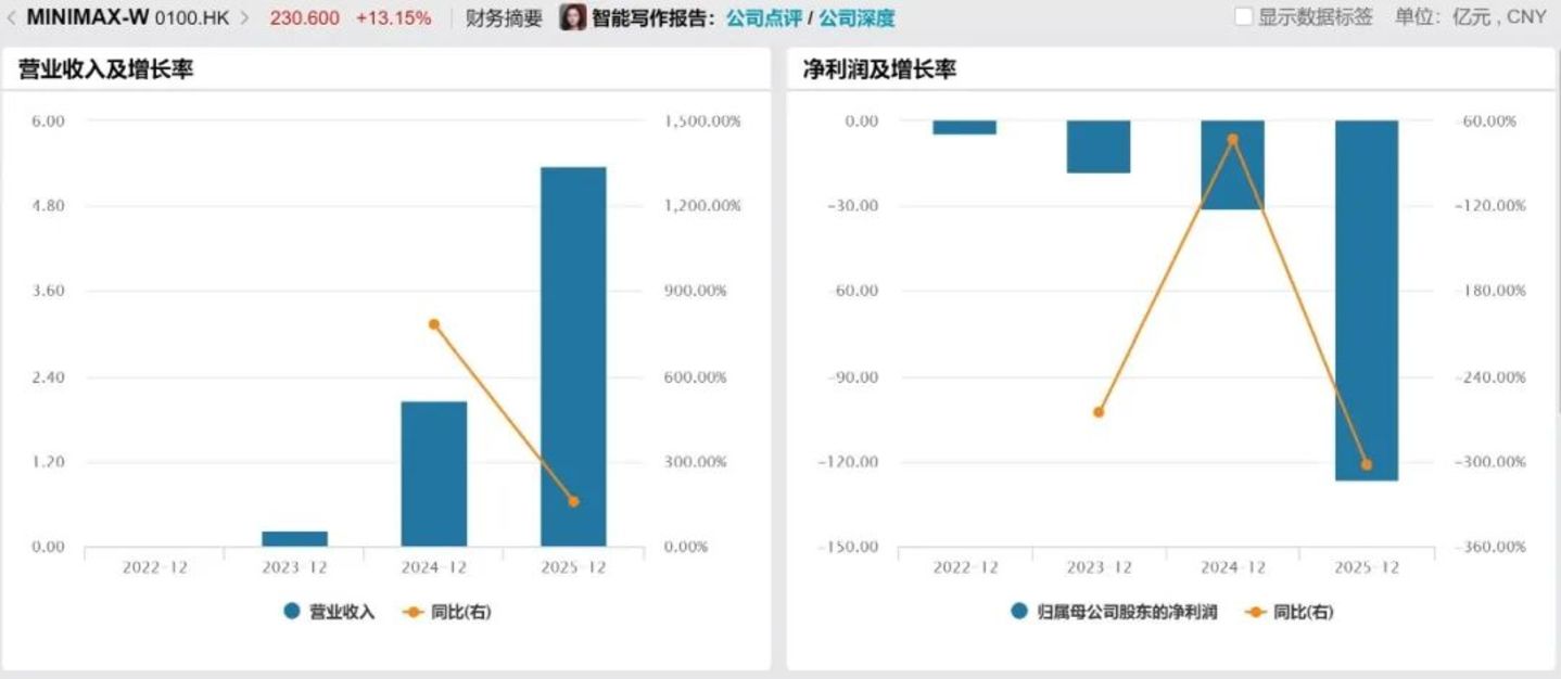 MiniMax,拼命游过斩杀线 MiniMax,拼命游过斩杀线