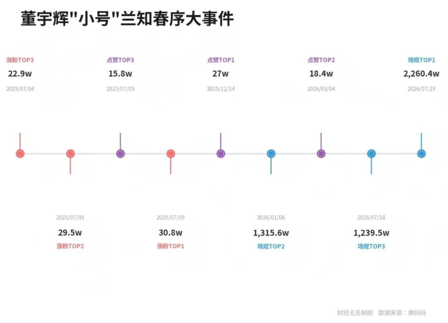 董宇辉没有舒适圈 董宇辉没有舒适圈