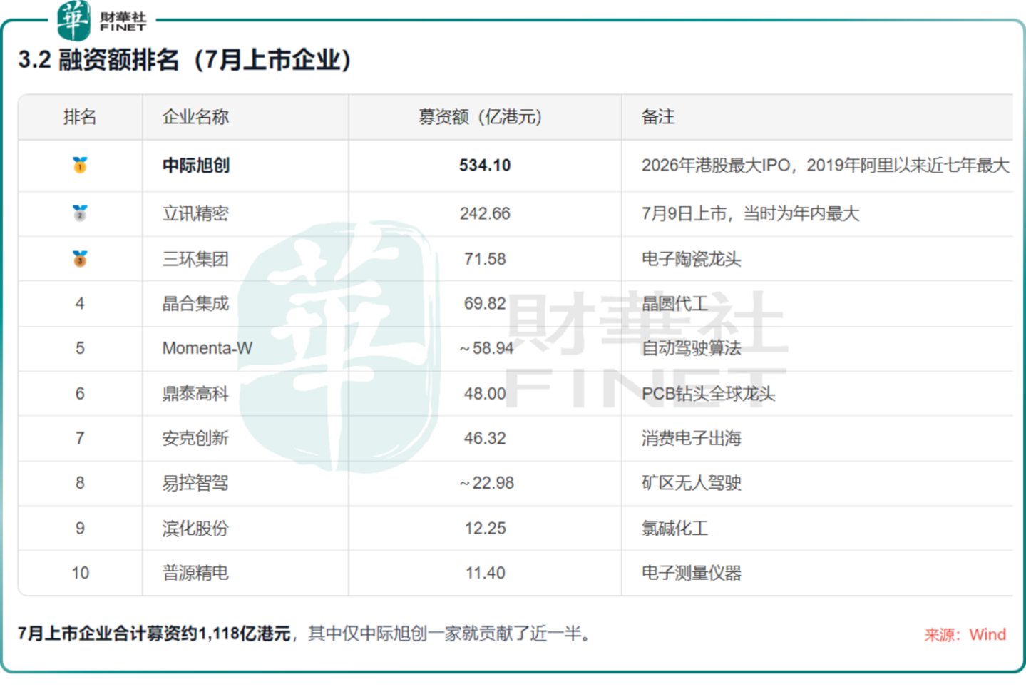  港股7月IPO市场：超级IPO与破发潮并存，硬科技仍是主旋律