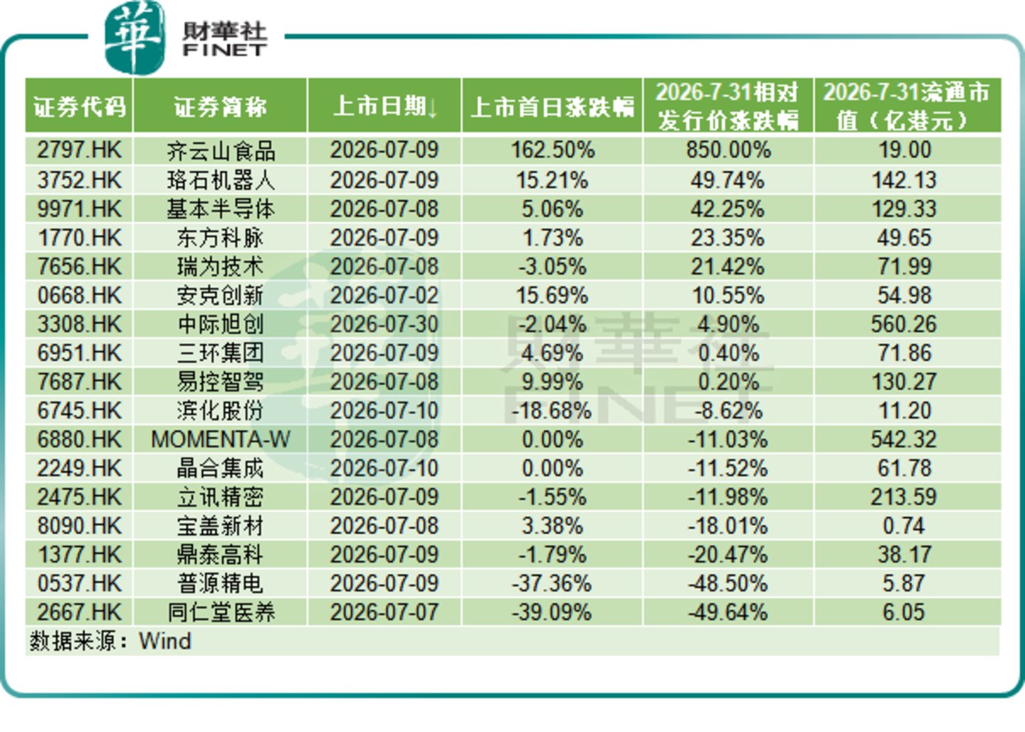 港股7月IPO市场:超级IPO与破发潮并存,硬科技仍是主旋律 港股7月IPO市场:超级IPO与破发潮并存,硬科技仍是主旋律