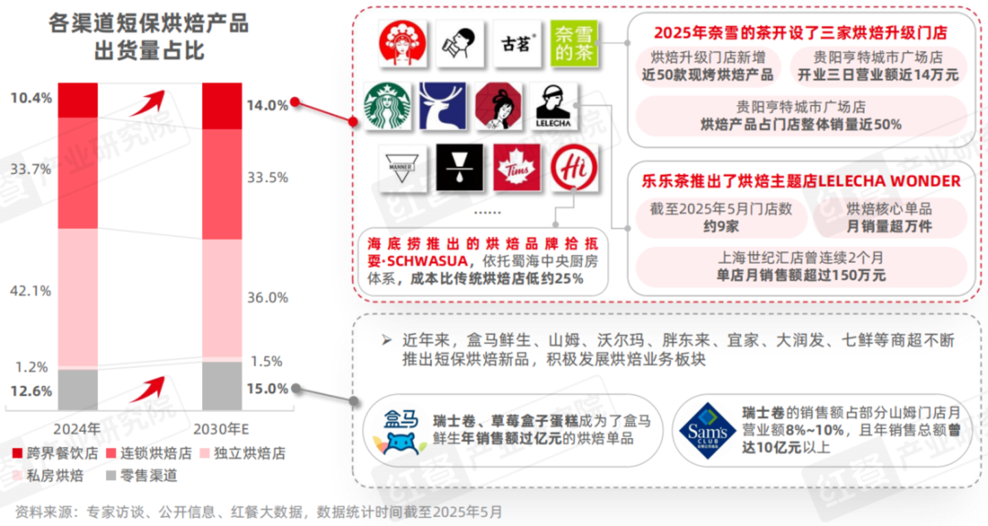 奶油第一股,花1.3亿买了个“盒马供应商” 奶油第一股,花1.3亿买了个“盒马供应商”