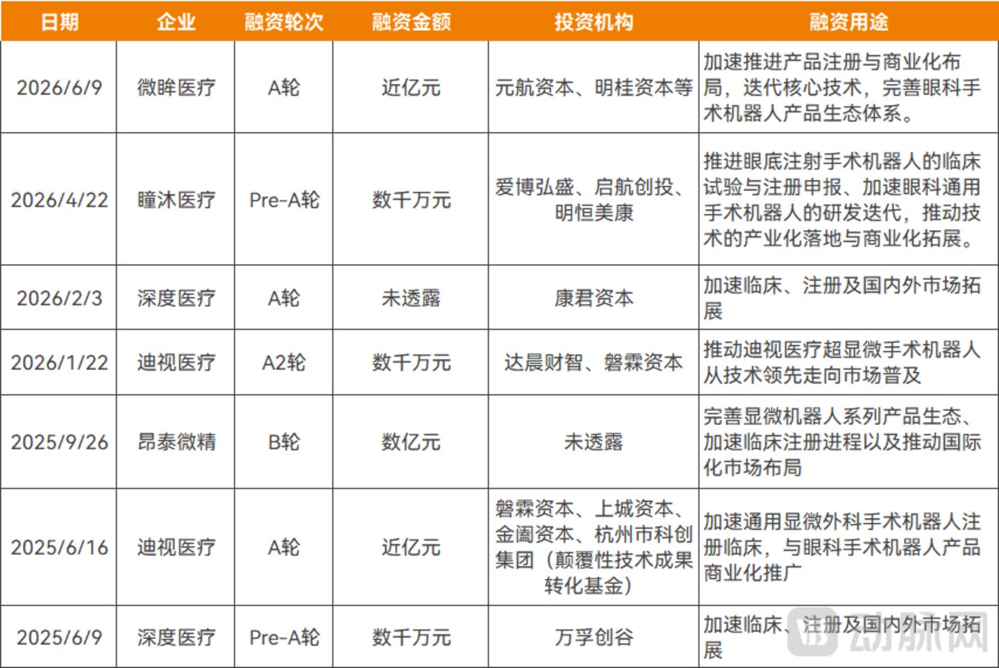 资本加注引爆前夜,眼科手术机器人首证倒计时 资本加注引爆前夜,眼科手术机器人首证倒计时