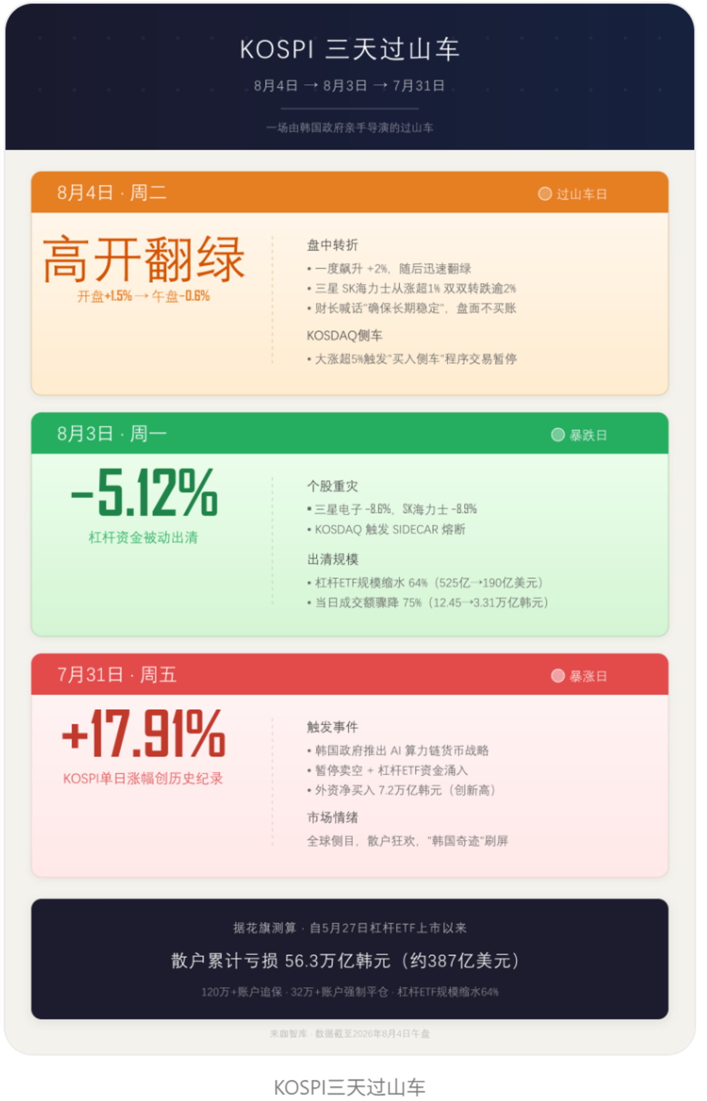 打开你的手机,韩国政府正在帮你亏钱 打开你的手机,韩国政府正在帮你亏钱