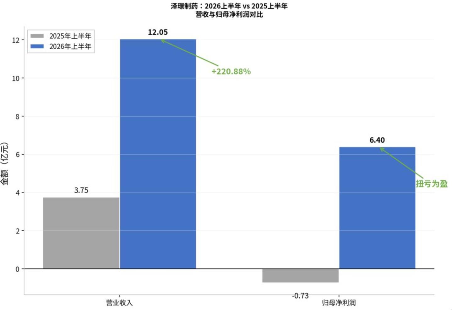 泽璟制药:一份漂亮的半年报,一个大跌的交易日 泽璟制药:一份漂亮的半年报,一个大跌的交易日