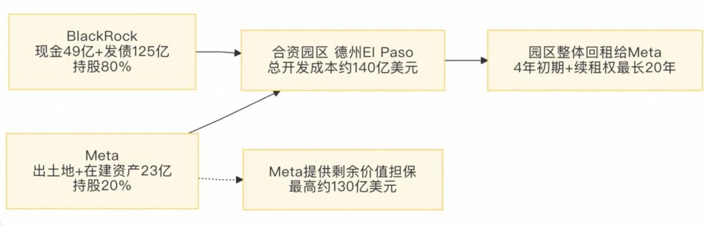 一个季度多签960亿:Meta把未来20年的机房都租了,谁来兜底? 一个季度多签960亿:Meta把未来20年的机房都租了,谁来兜底?