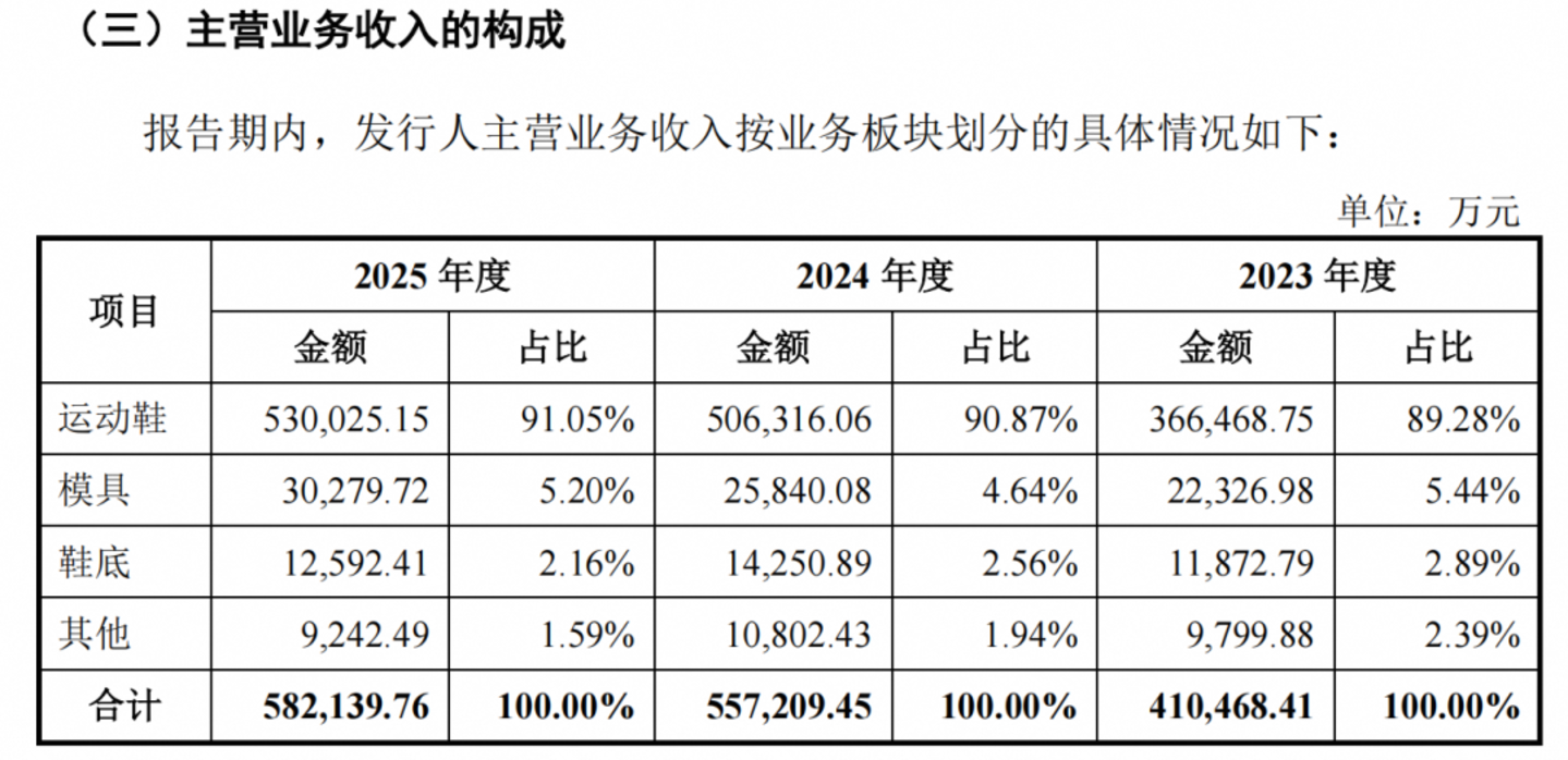 湖南老哥给李宁、阿迪造鞋,一年卖出5000多万双 湖南老哥给李宁、阿迪造鞋,一年卖出5000多万双
