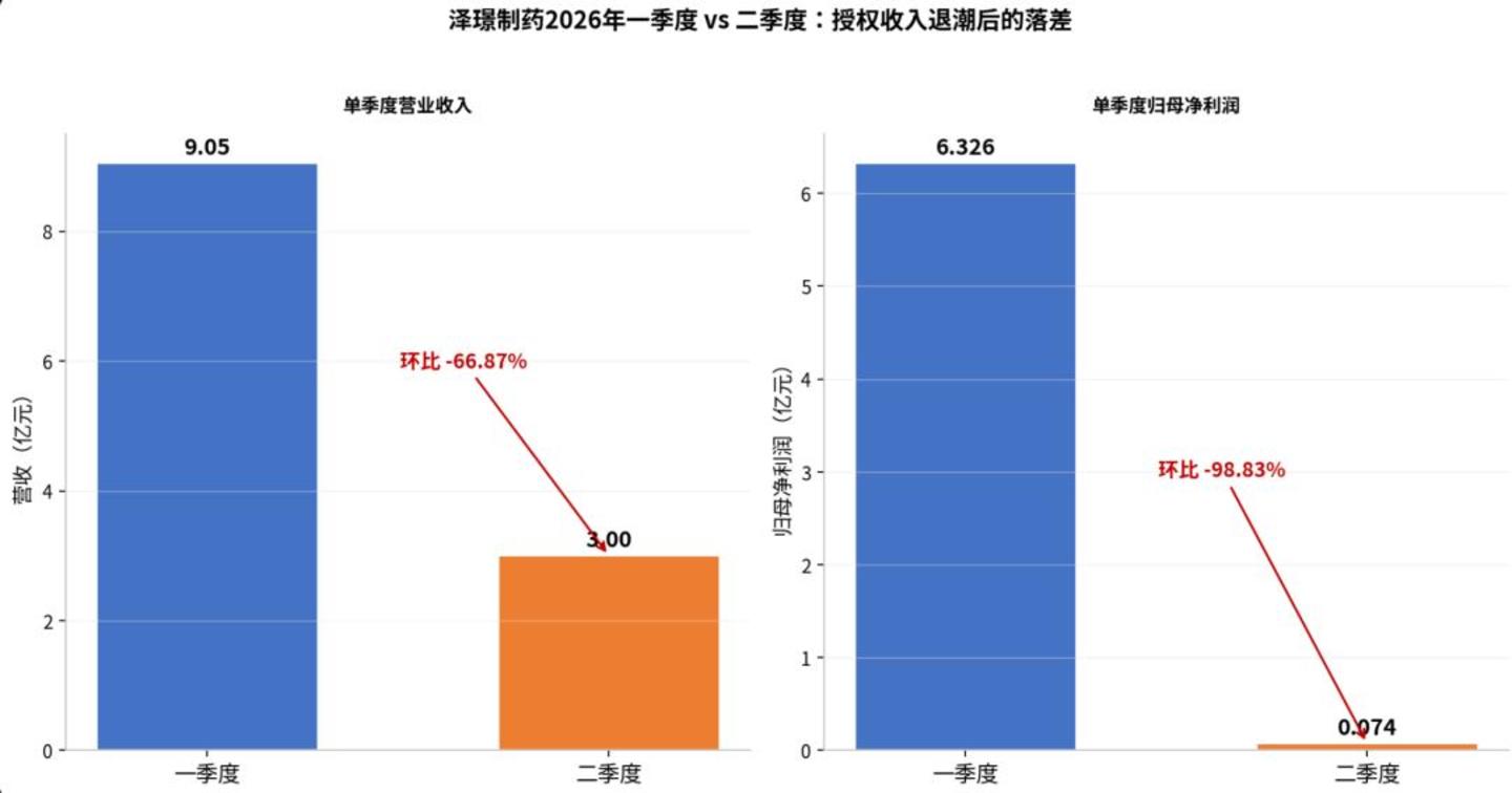 泽璟制药:一份漂亮的半年报,一个大跌的交易日 泽璟制药:一份漂亮的半年报,一个大跌的交易日