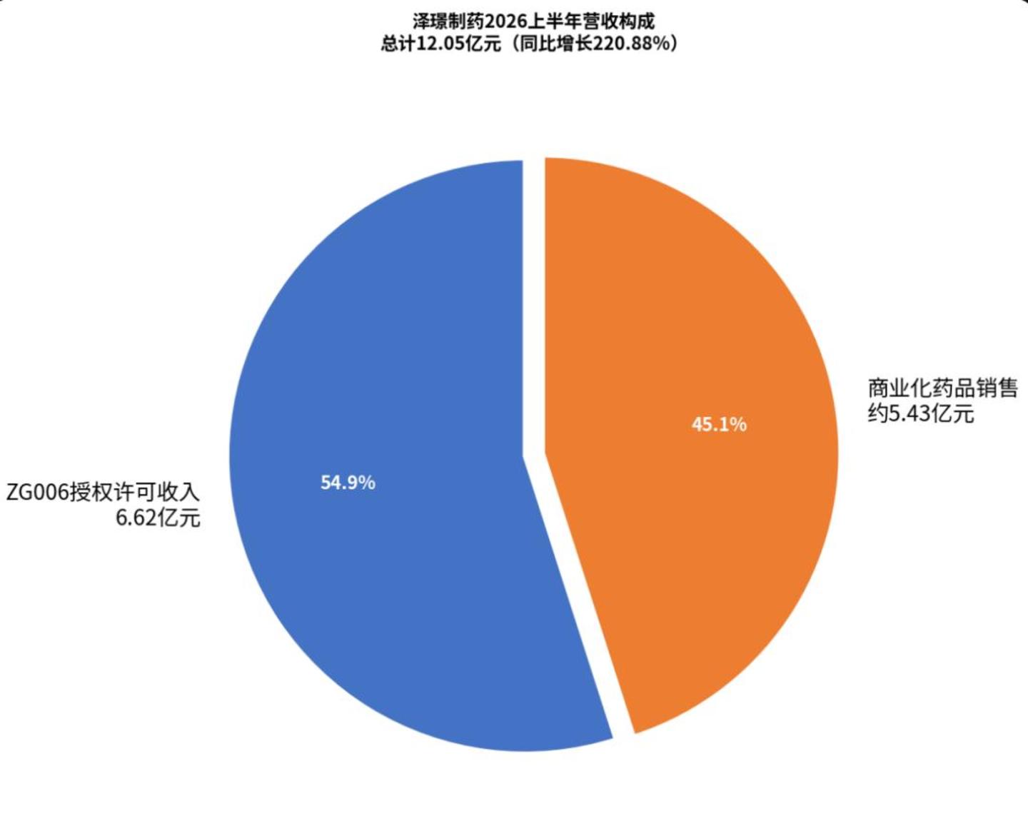 泽璟制药:一份漂亮的半年报,一个大跌的交易日 泽璟制药:一份漂亮的半年报,一个大跌的交易日