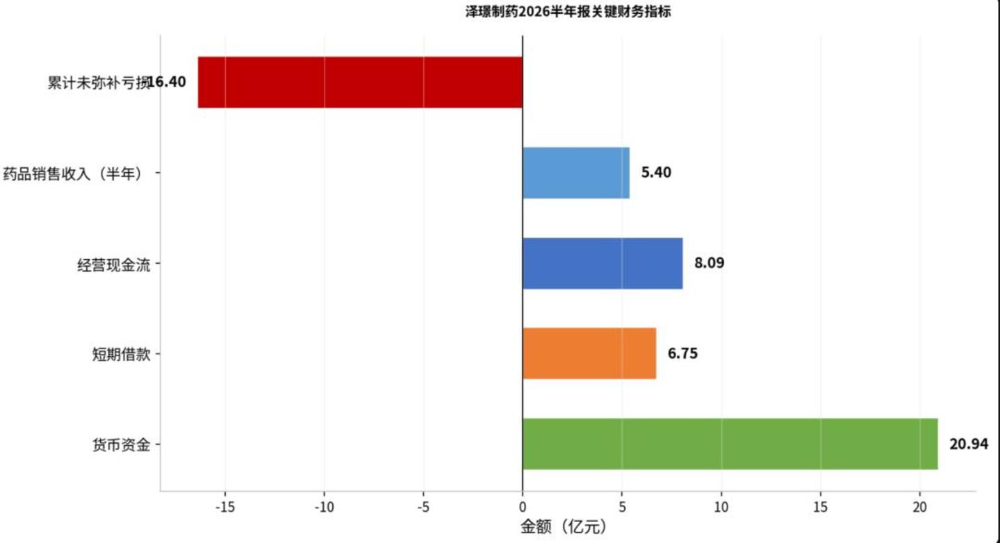 泽璟制药:一份漂亮的半年报,一个大跌的交易日 泽璟制药:一份漂亮的半年报,一个大跌的交易日