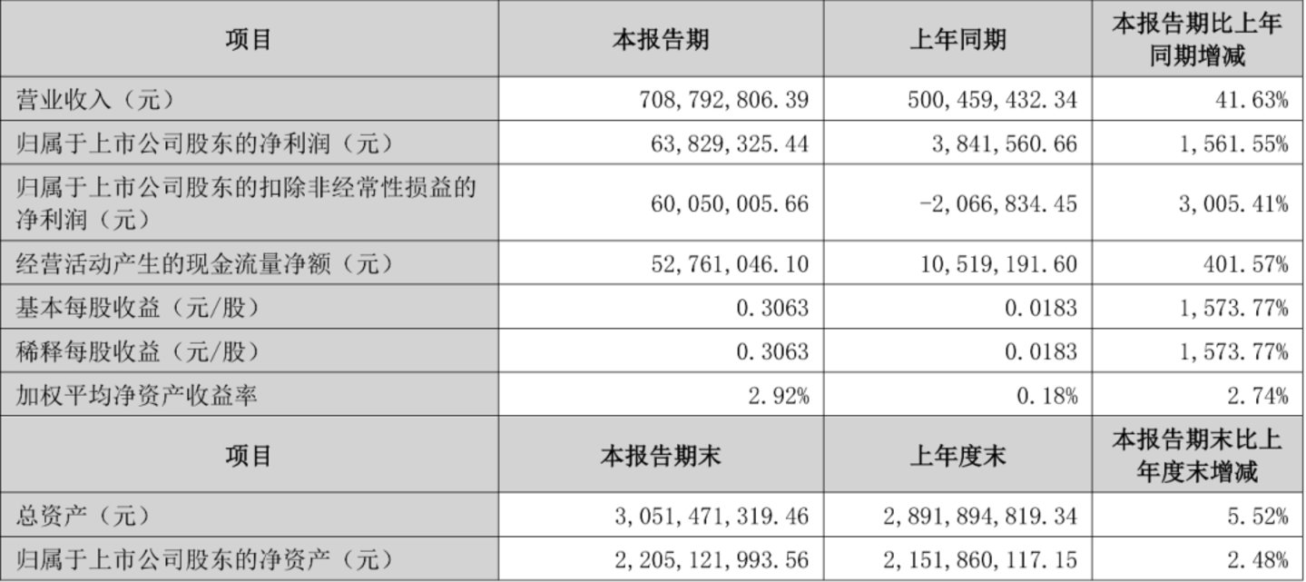 净利暴涨1561%,“华为七兄弟”干出PCB大牛股 净利暴涨1561%,“华为七兄弟”干出PCB大牛股