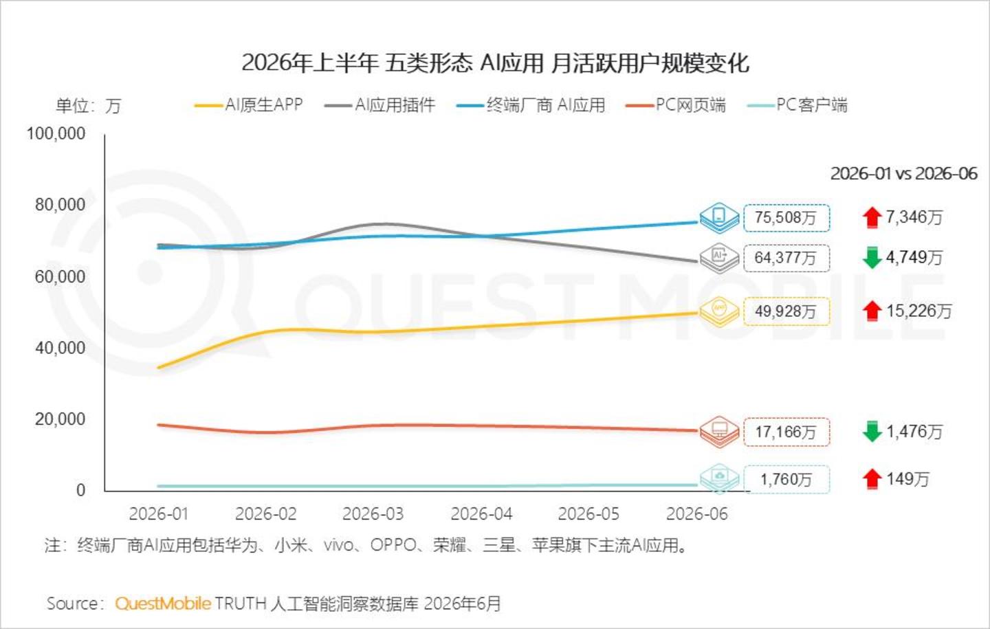  2026 中国移动互联网半年报告：AI迎来“基座到应用的爆发时刻”
