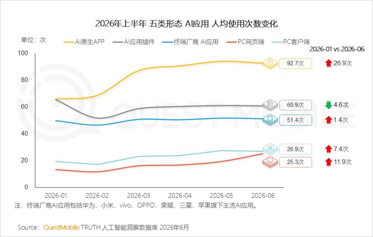  2026 中国移动互联网半年报告：AI迎来“基座到应用的爆发时刻”