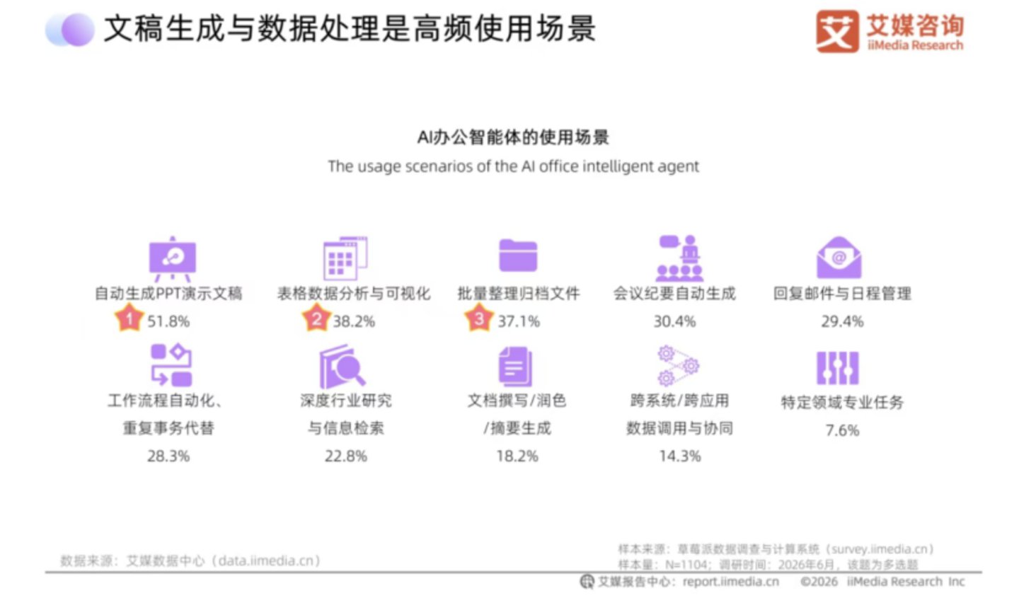 腾讯字节阿里齐下场:AI办公要大繁荣大发展了? 腾讯字节阿里齐下场:AI办公要大繁荣大发展了?