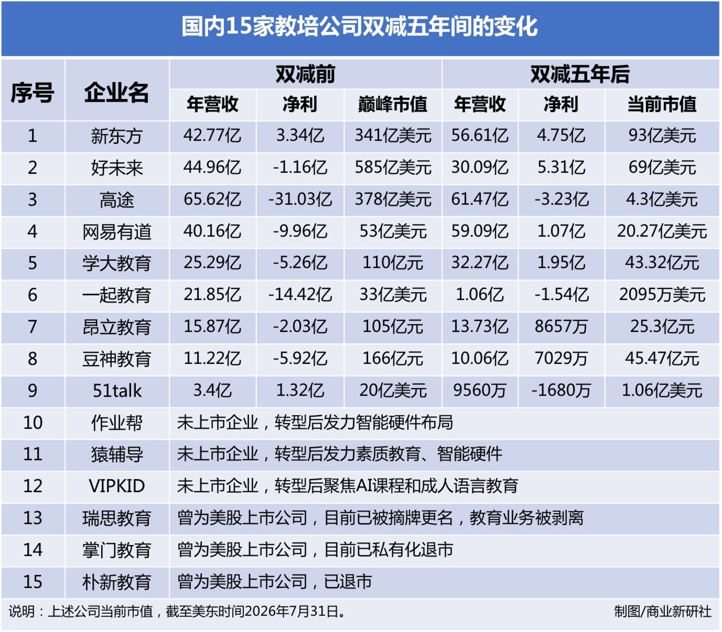 双减五周年,三大派别15家教培公司的转型活法 双减五周年,三大派别15家教培公司的转型活法