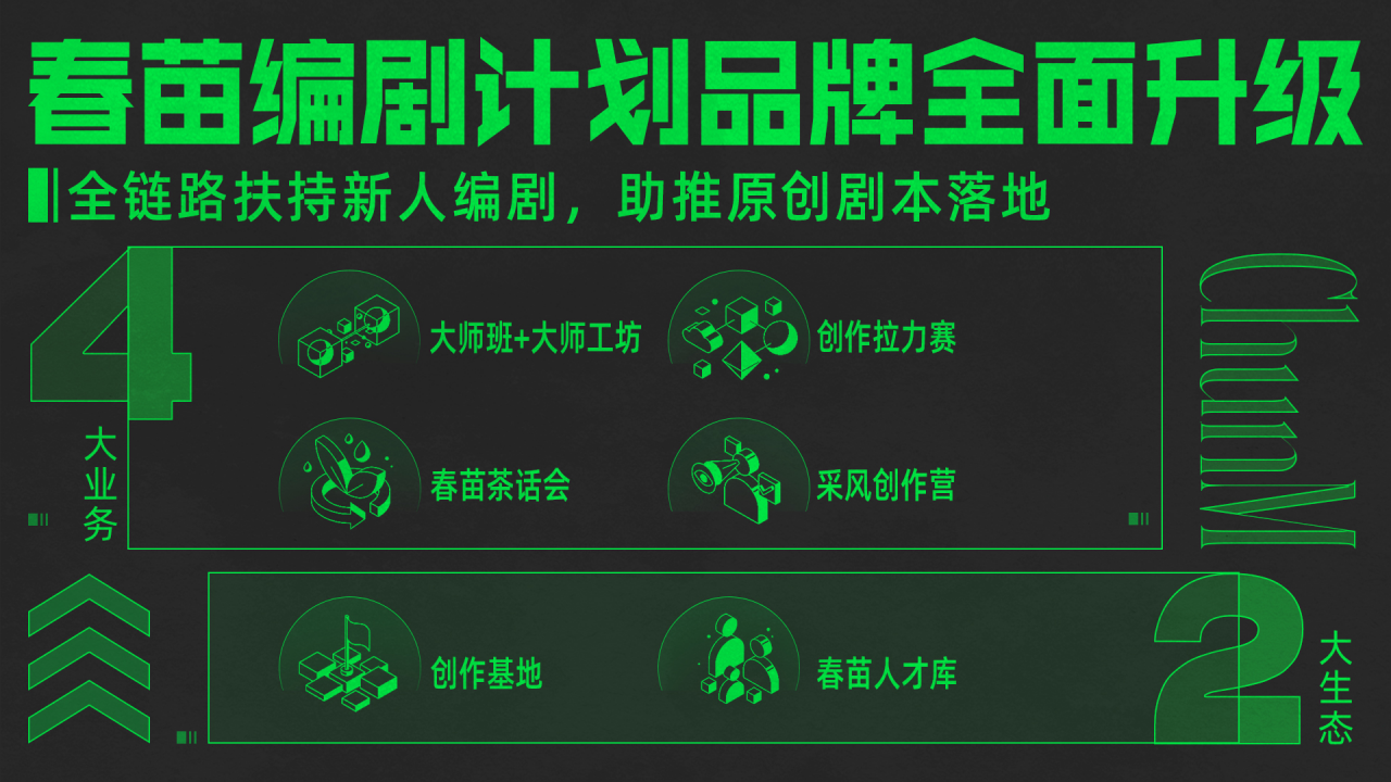 虎鲸文娱春苗编剧计划全面升级，已孵化20个剧本进入前期开发