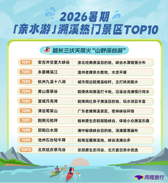 同程旅行:2026超长三伏天带火“山野溪谷游”,溯溪、漂流等关键词搜索热度环比上月涨超138% 同程旅行:2026超长三伏天带火“山野溪谷游”,溯溪、漂流等关键词搜索热度环比上月涨超138%