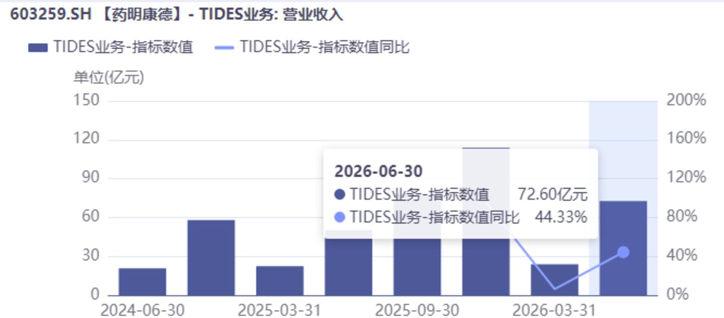  业绩爆破与地缘悬疑之下，药明康德市值重返4200亿丨看财报