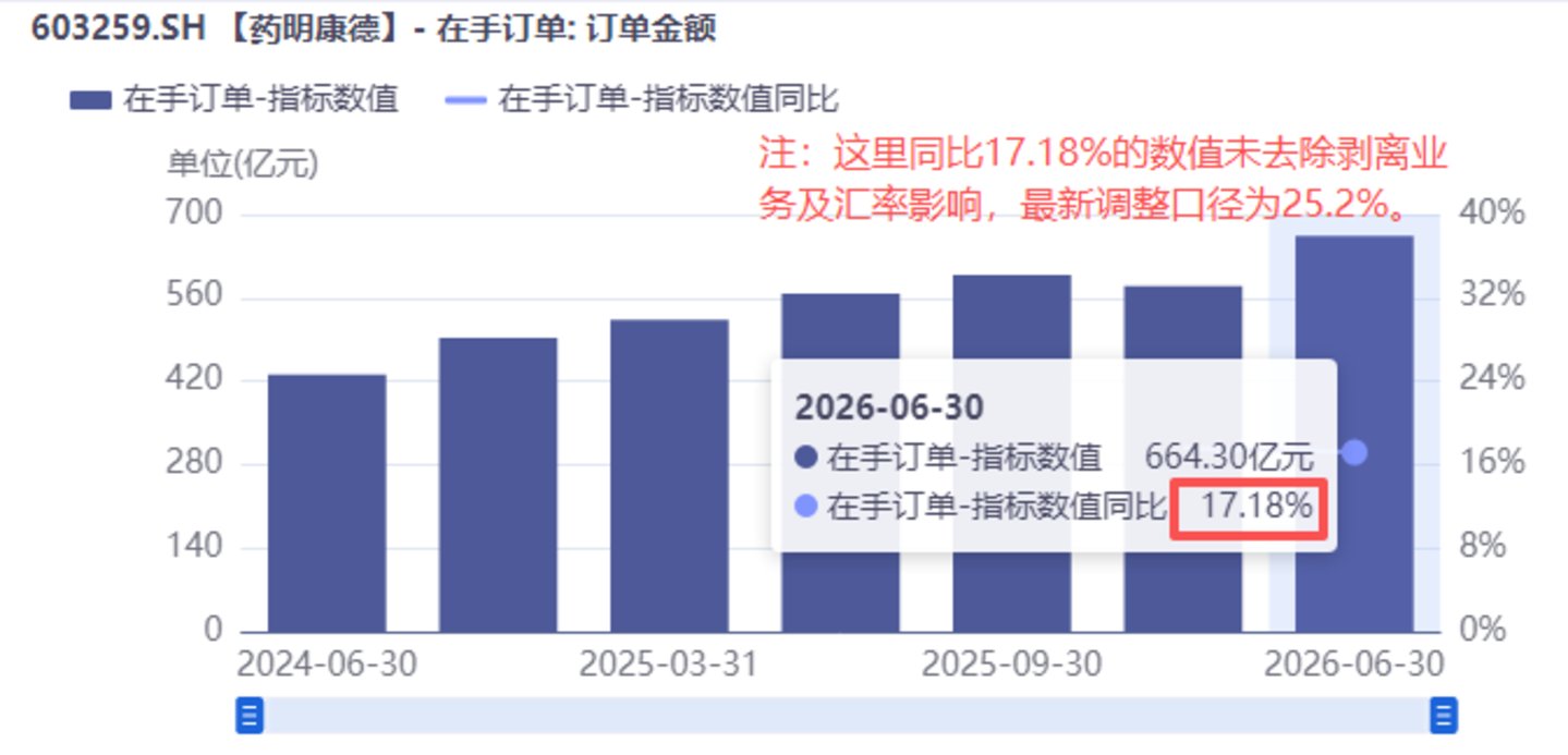  业绩爆破与地缘悬疑之下，药明康德市值重返4200亿丨看财报