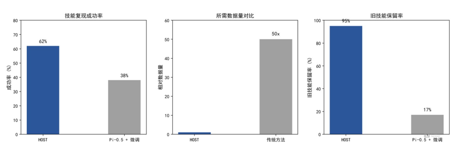  29 秒视频教会机器人新技能，清华北理工自变量联合开源 HOST