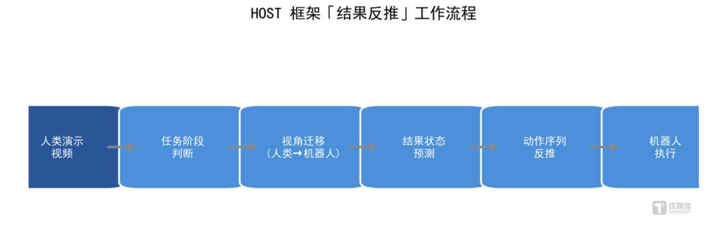  29 秒视频教会机器人新技能，清华北理工自变量联合开源 HOST
