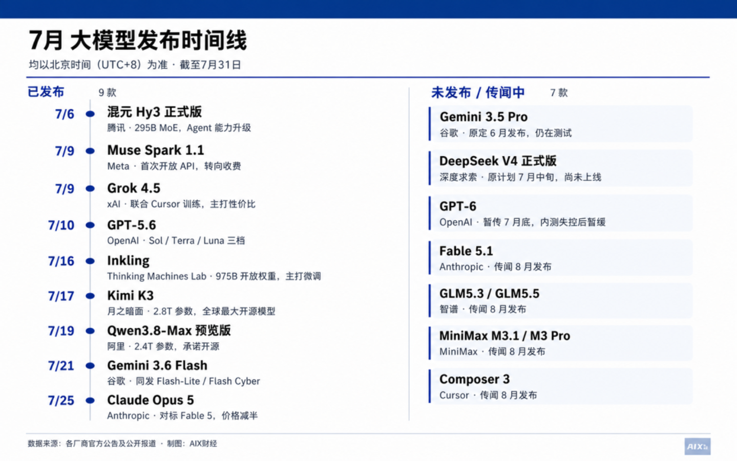  一个月9款旗舰，大模型进入“月抛”时代？