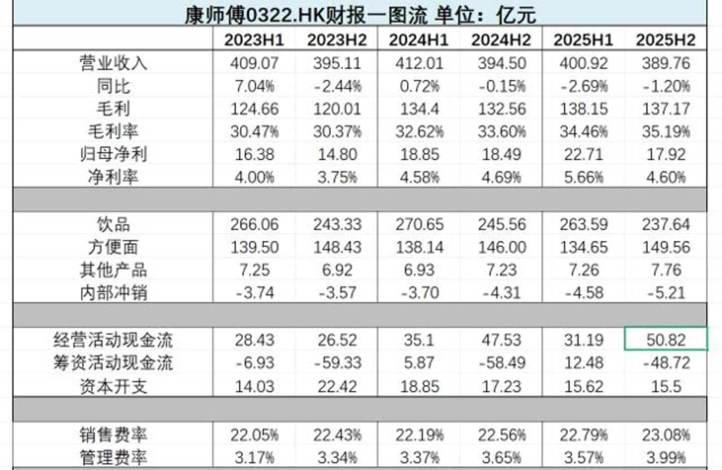  康师傅估值折价的根源，是对周期和赛道的错判