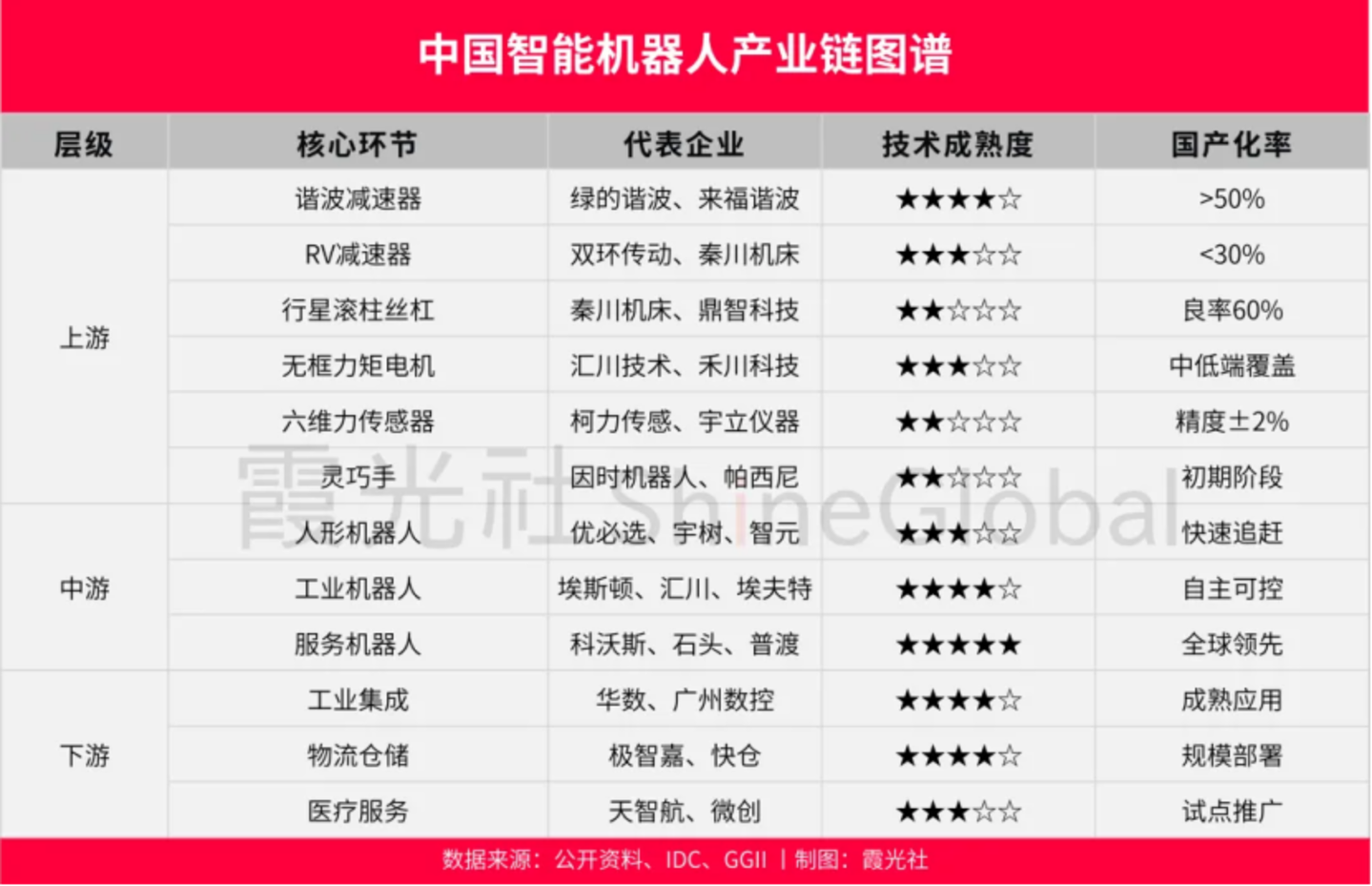 特斯拉还在画饼,中国机器人已经霸榜全球前五 特斯拉还在画饼,中国机器人已经霸榜全球前五