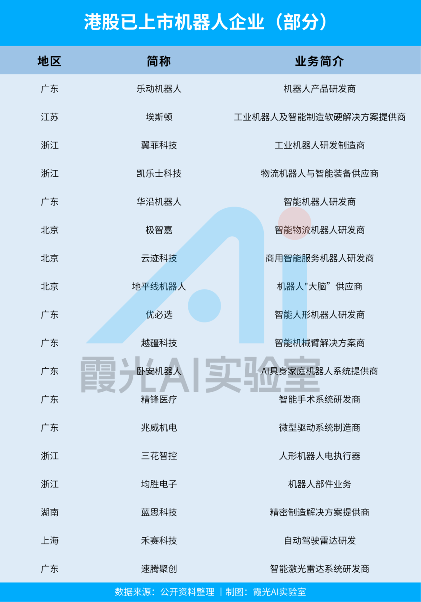 特斯拉还在画饼,中国机器人已经霸榜全球前五 特斯拉还在画饼,中国机器人已经霸榜全球前五